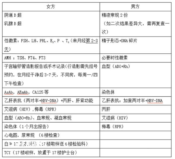 男女雙方檢查專案