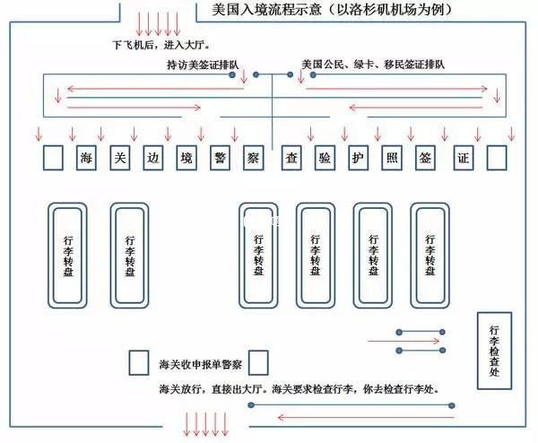 美國入境流程示意圖