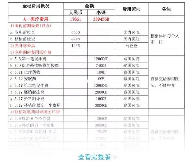泰國杰特寧醫院收費表(完整版)