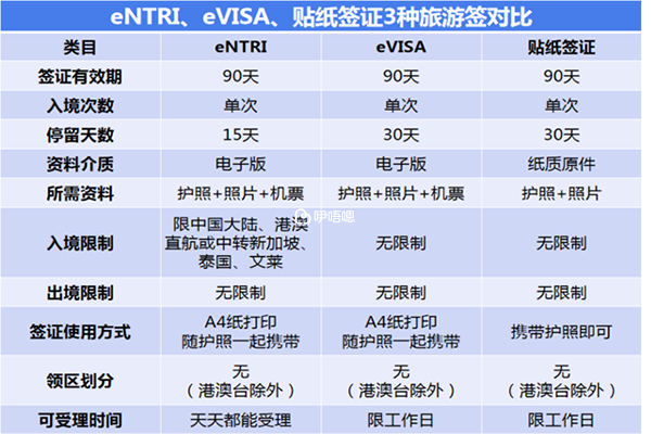 eNTRI、eVISA、貼紙簽證的區別