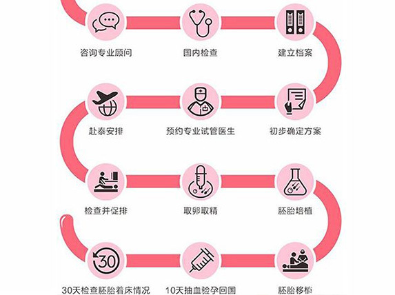 馬來西亞試管嬰兒流程