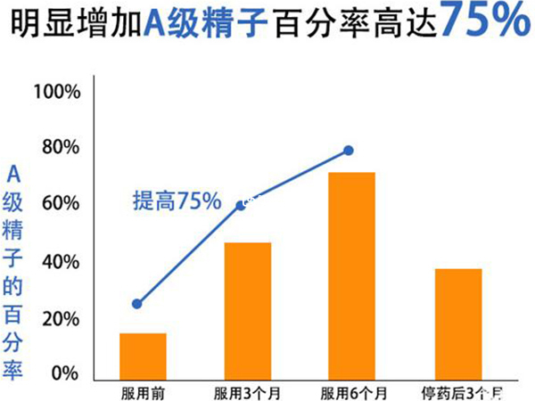 勃銳精的效果