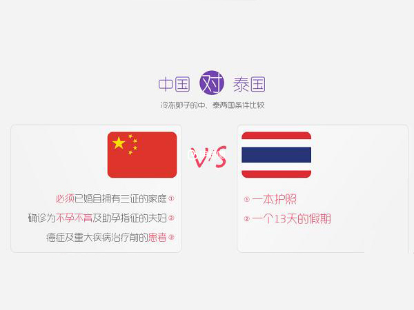 中國對比泰國冷凍卵子