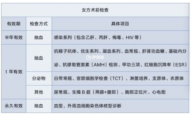 試管前期檢查專案表