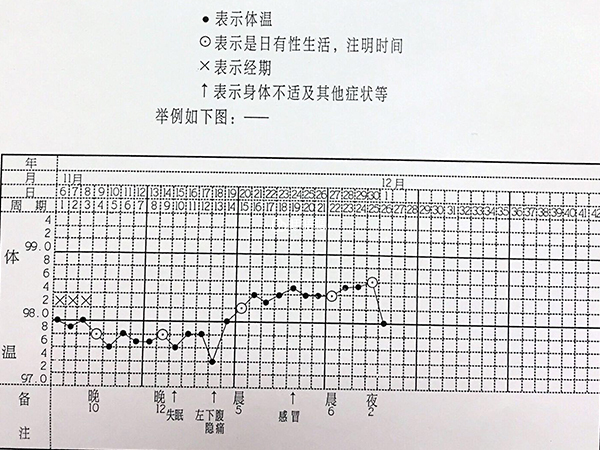測基礎體溫後要標註