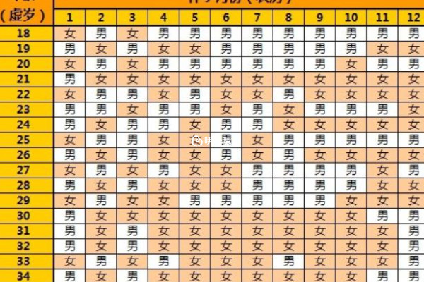 萬年曆有一定概率準預測胎兒性別